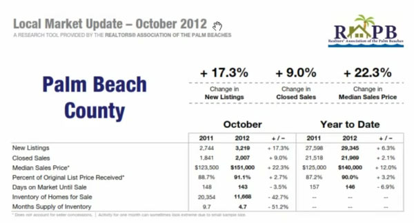 West Palm Beach Real Estate Market Update October 2012